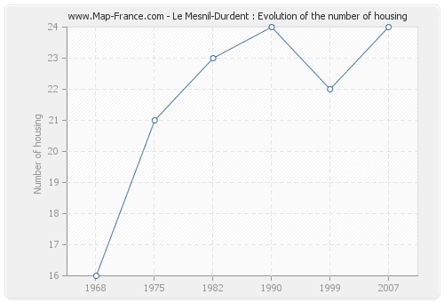 Le Mesnil-Durdent : Evolution of the number of housing